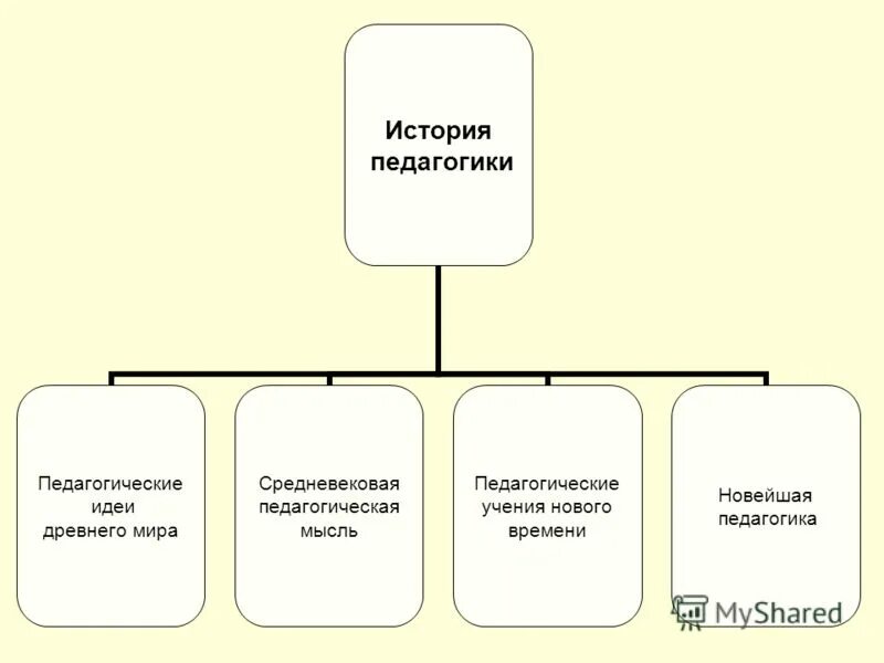 История педагогики это