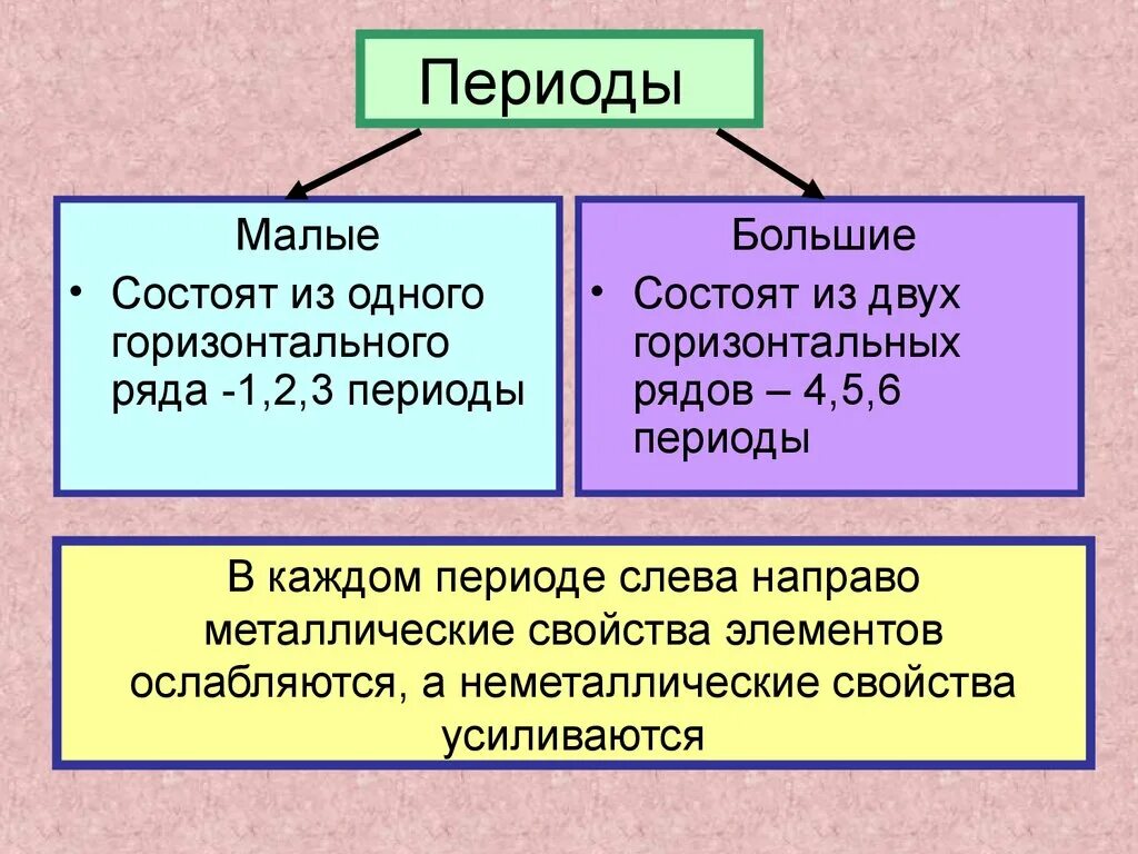 Назовите малые периоды