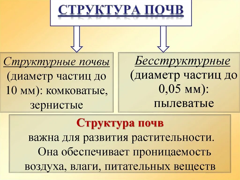 Различие почв бесструктурные. Комковато-зернистая структура почвы. Почвы состав строение и структура. Структурные и бесструктурные почвы. Структура почвы схема.