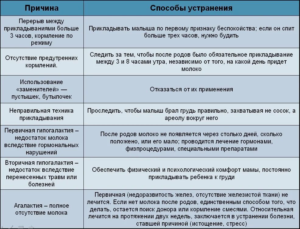 Через сколько приходят родовые