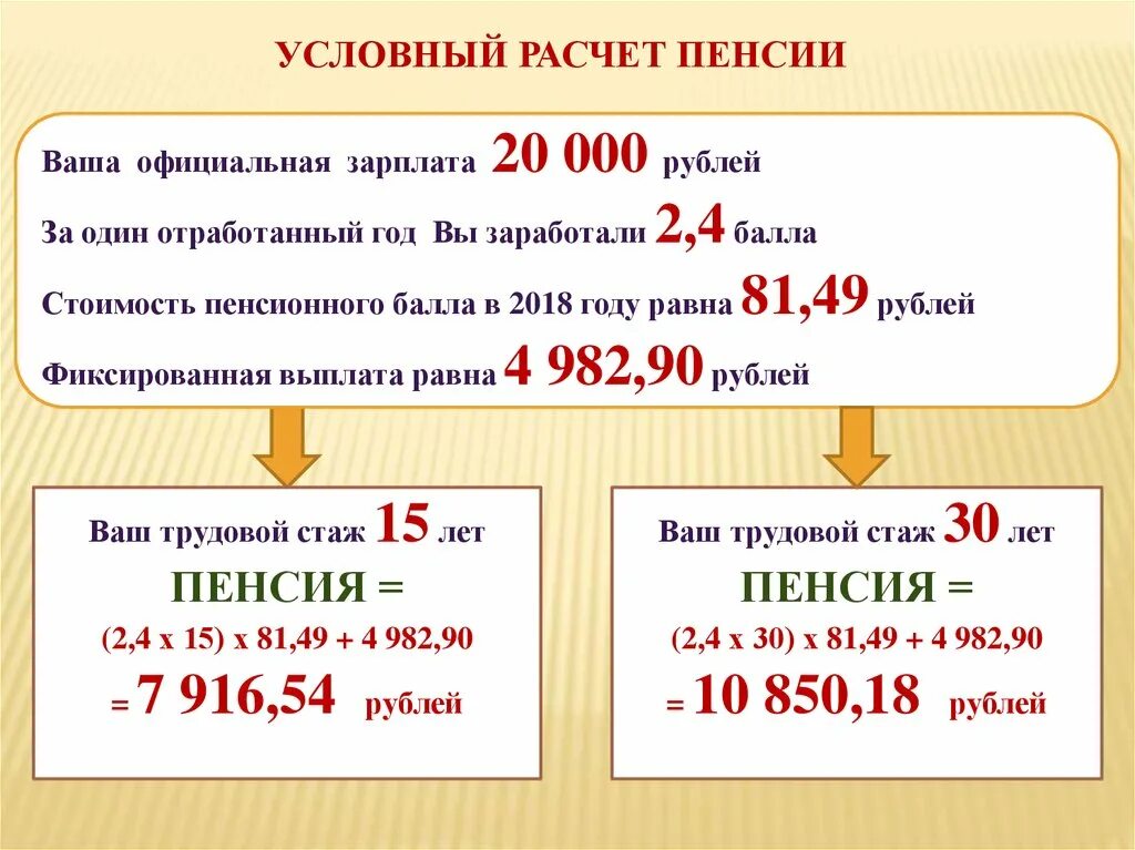 Пенсия 2015 расчет. Расчет размера пенсии. Размер баллов для начисления пенсии. Схема начисления пенсии. Таблица начисления пенсии.