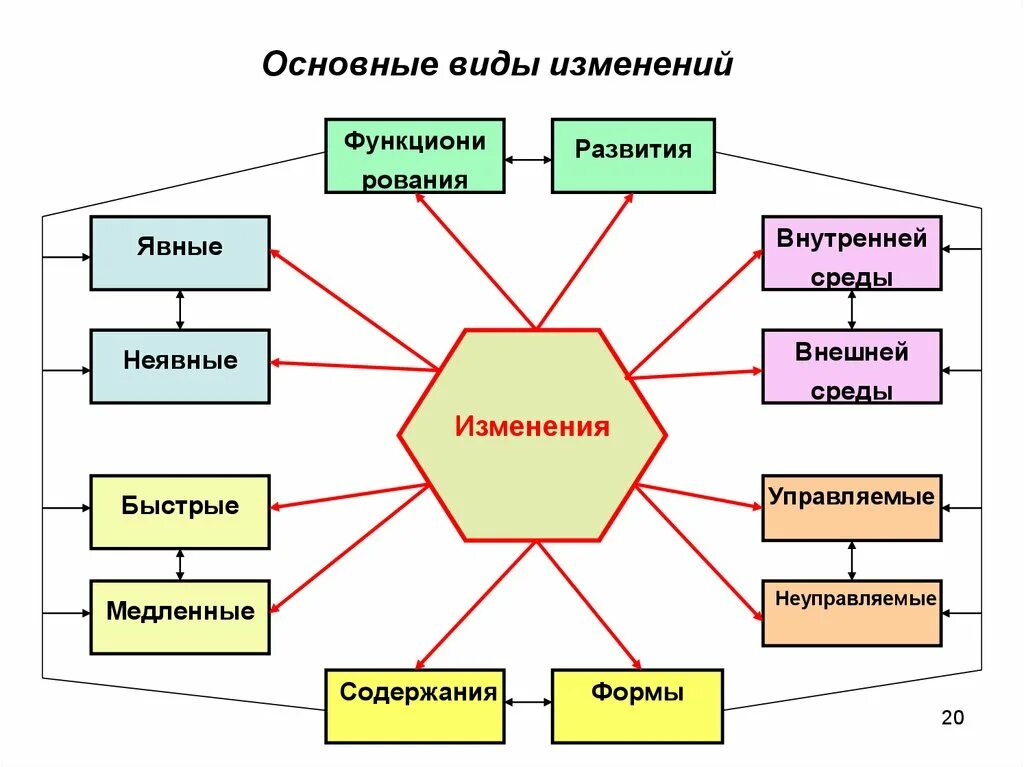 Проблемы изменений в организациях. Виды изменений в организации. Виды организационных изменений. Виды организационных изменений в организации. Какие есть виды изменений.