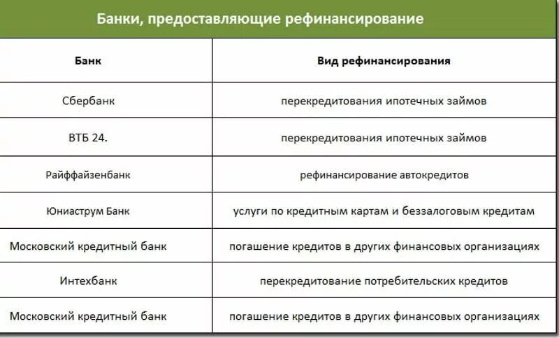 Где сделать рефинансирование ипотеки. Рефинансирование кредита. Рефинансирование банков это. Виды рефинансирования потребительских кредитов. Виды кредитов рефинансирования.