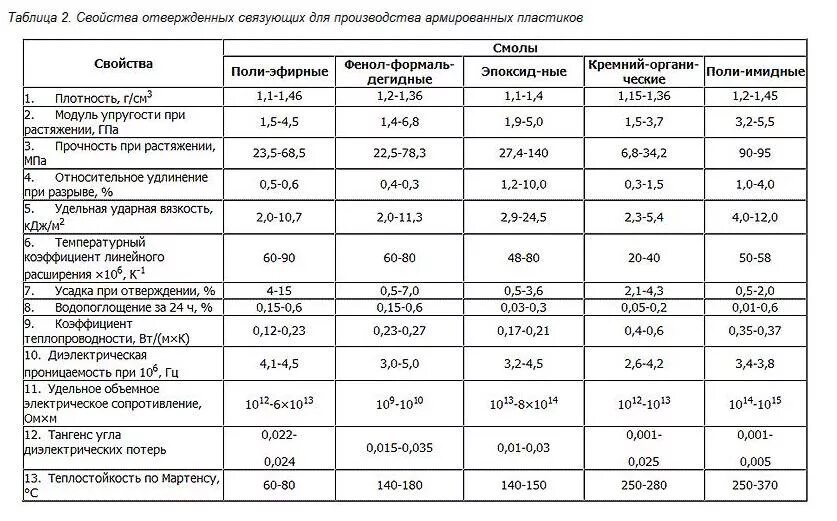 Полимерные материалы таблица. Модуль упругости полиэфирной смолы. Механические свойства пластмасс таблица. Модуль упругости АБС пластика. Модуль упругости эпоксидной смолы.