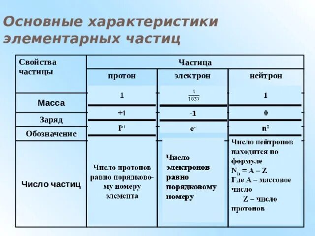 Заряд частицы обозначение