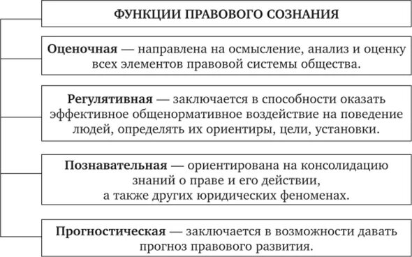 Роль правового сознания