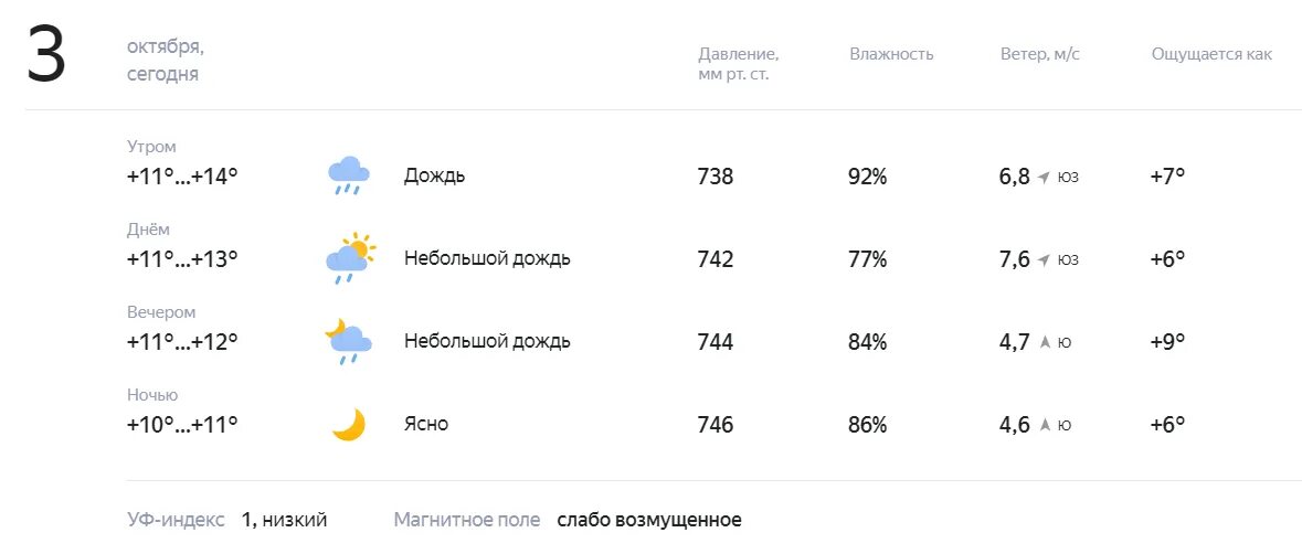 Погода на 4 дня ростов