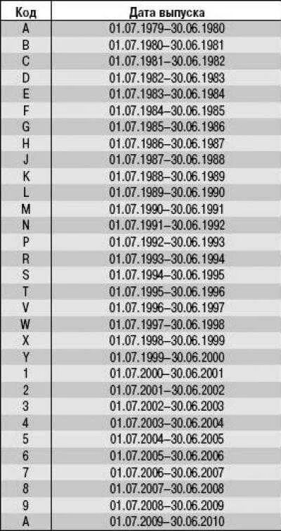 Как узнать год выпуска по VIN номеру автомобиля. Как узнать месяц выпуска автомобиля по вин коду. Как определить по вин коду машины год выпуска. Как по вин номеру определить год выпуска автомобиля.