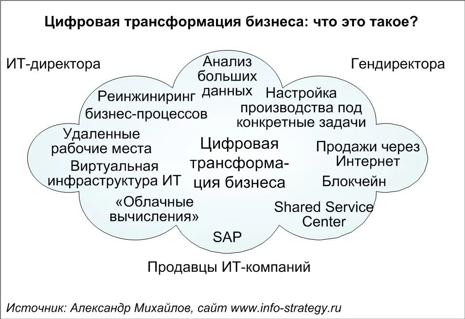 Цифровая трансформация. Понятие цифровая трансформация. Цифровая трансформация бизнеса. Цифровая трансформация что это такое простыми словами. Алгоритм цифровой трансформации