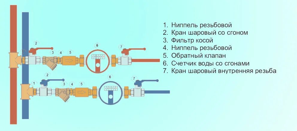 Счетчики воды соединение. Схема установки счетчика воды с обратным клапаном. Схема установки водяного счетчика с обратным клапаном. Схема установки обратного клапана на воду водомера. Сборка счетчика воды с обратным клапаном и фильтром.