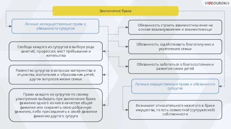 Правовое регулирование отношений собственности егэ