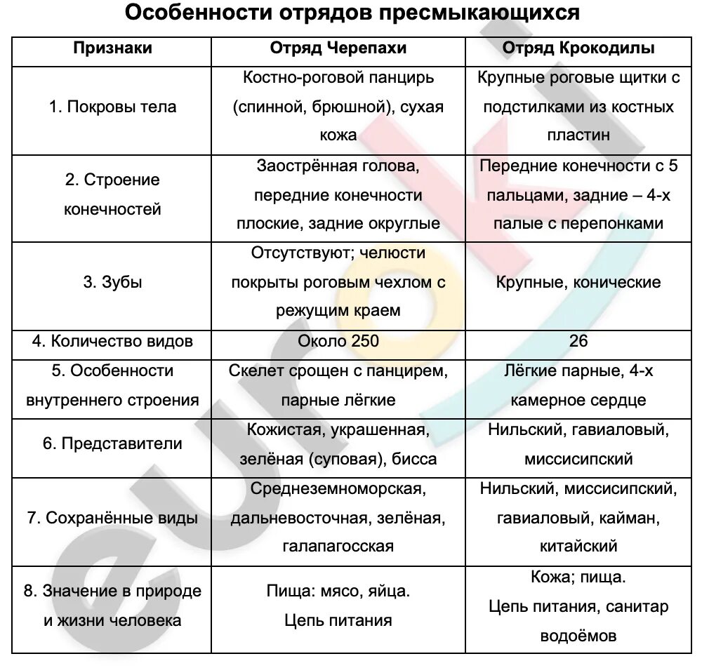 Заполните таблицу пресмыкающиеся и млекопитающие. Особенности отрядов пресмыкающихся. Системы органов рептилий таблица. Характеристика отрядов пресмыкающихся. Отряды пресмыкающихся таблица.