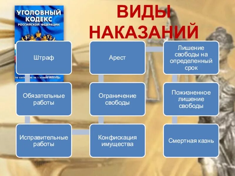 Какие бывают виды федерации. Виды наказаний. Виды преступлений и наказаний. Вид ыуголовынх наказанийц. Наказание виды наказаний.