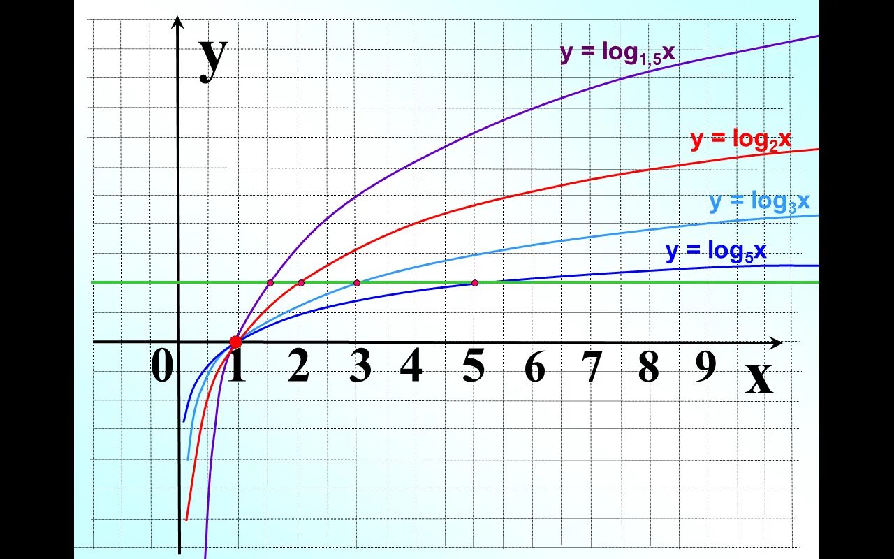 Y log5 x график функции. Логарифмические функции y=log2(x+2). График логарифма. Построить график функции y log3 x. Log3 x 4 0 2 0