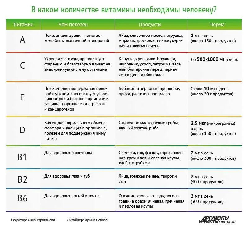 Как приниматбвитамин с. Сколько нужно витамина а. Схема приема витаминов и минералов. Как принимать витамины.