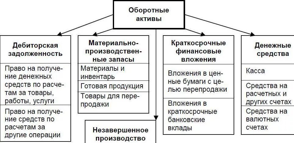 Источники дебиторская задолженность. Что относится к оборотным активам. К оборотным активам предприятия относятся. Что относится к оборотным активам в бухгалтерском учете. Оборотные Активы примеры.