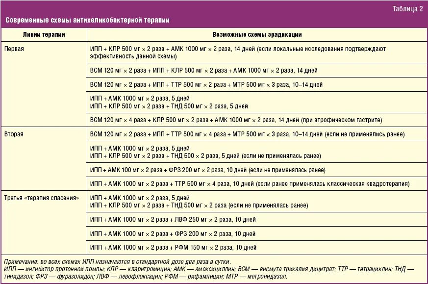 Что пить для желудка при антибиотиках. Схемы лечения инфекции Helicobacter pylori. Эрадикационная терапия хеликобактер пилори схемы. Эрадикация хеликобактер у детей схема. Схема лечения эрадикации хеликобактер пилори.