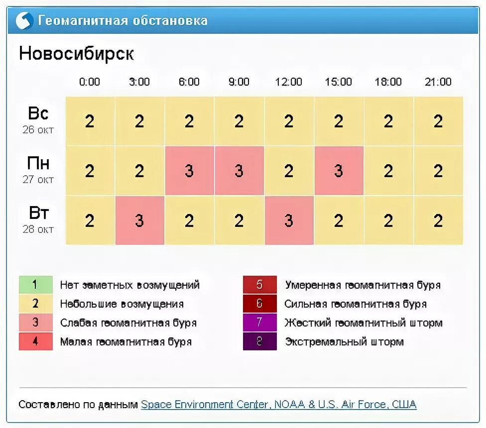 Геомагнитный день сегодня