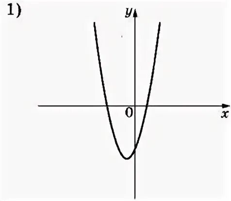 На рисунках изображены y ax2 bx c. Y ax2 BX C график. График функции y ax2. Графики y AX 2+BX+C. Y ax2 BX C знаки коэффициентов.