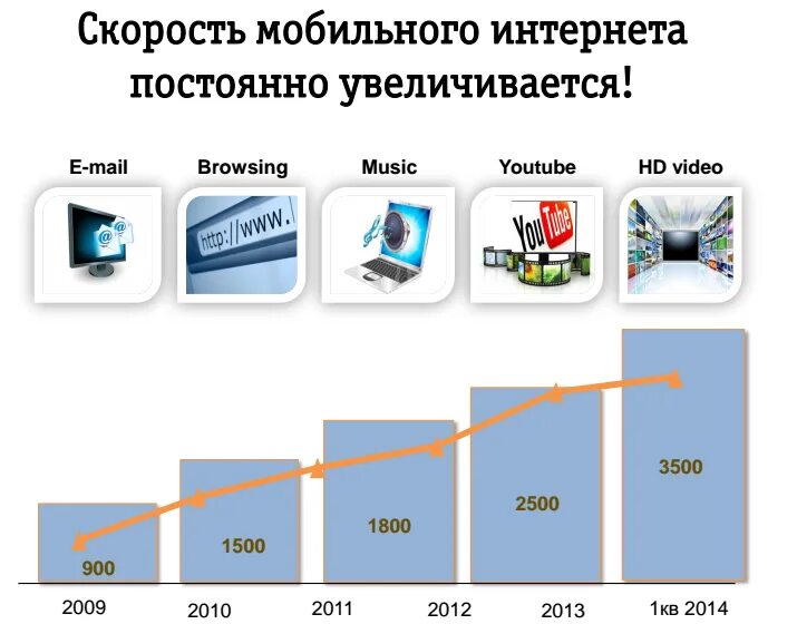 Мобильный интернет по россии. Скорость мобильного интернета. Скорость беспроводного интернета. Скоростной мобильный интернет. Скорость мобильных сетей сотовых.