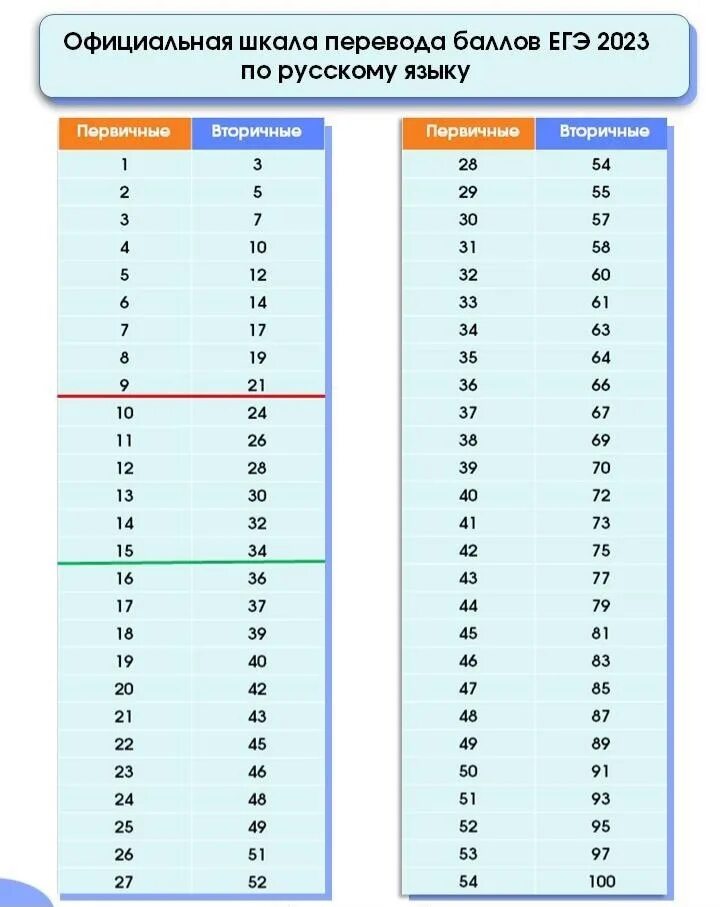 Максимальный первичный балл по русскому егэ. Первичные и вторичные баллы ЕГЭ. Перевод баллов ЕГЭ. Первичные баллы ЕГЭ русский. Шкала перевода баллов ЕГЭ.