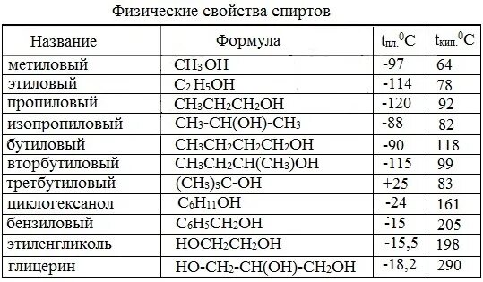 Кипение метилового спирта. Физические св ва спиртов химия. Формулы спиртов в химии и их названия. Название спиртов по химии и их формулы.