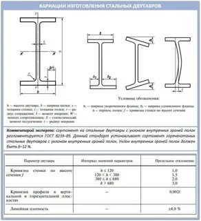 Сечение двутавровой балки