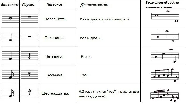 Обозначение длительности нот на нотном стане. Обозначение длительности нот и пауз. Как обозначаются Ноты на нотном стане. Обозначение нот на нотном стане для начинающих.