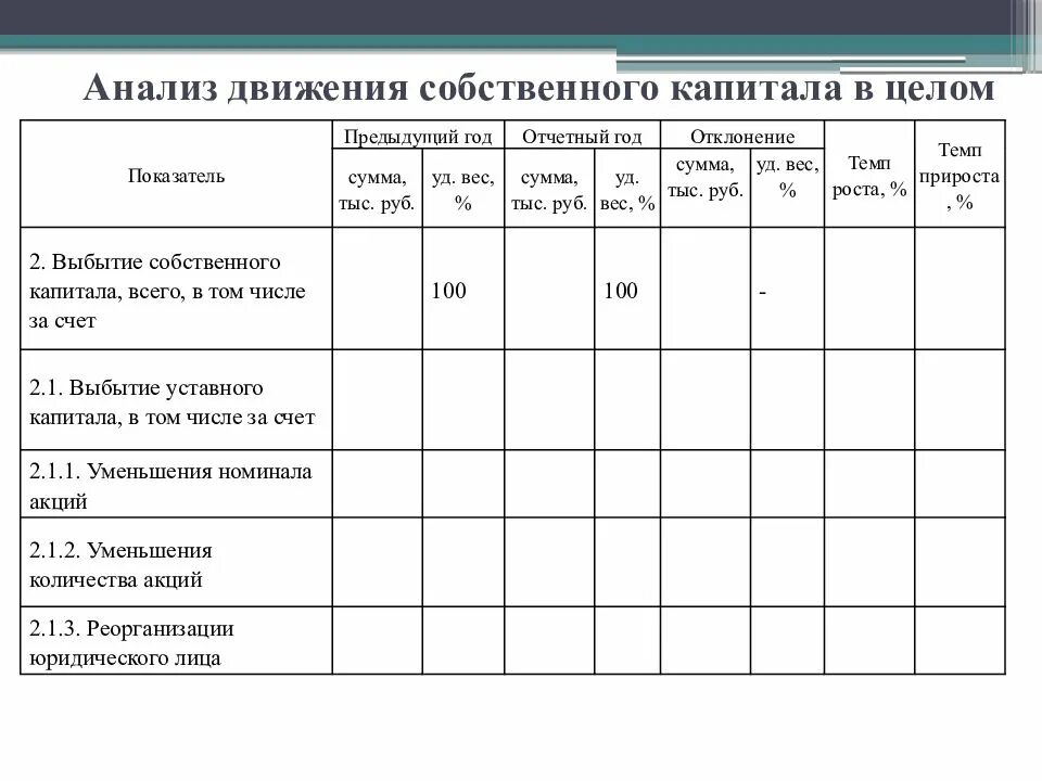 Анализ движения собственного капитала таблица. Анализ состава и движения собственного капитала таблица. Движение собственного капитала с таблицами. Анализ структуры собственного капитала.