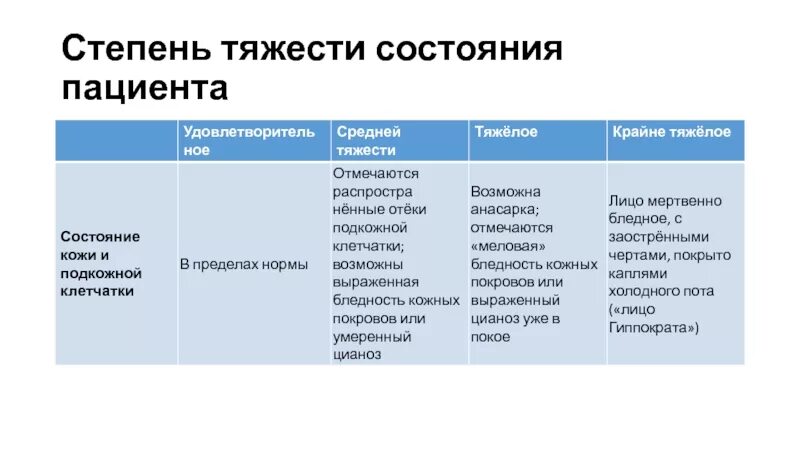 Как понять состояние. Состояние средней тяжести критерии. степень тяжести состояния пациента. степени тяжести общего состояния больного. критерии степени тяжести пациента.