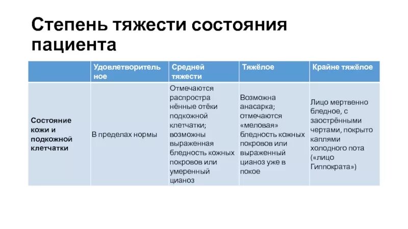 Больные средней тяжести. Состояние средней тяжести критерии. Степень тяжести состояния пациента. Степени тяжести общего состояния больного. Критерии степени тяжести пациента.