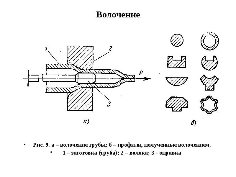 Обработка заготовок давлением. Обработка металла давлением волочение металла фильера. Схема волочения проволоки. Схема ОМД волочение. Схема волочения прутка.