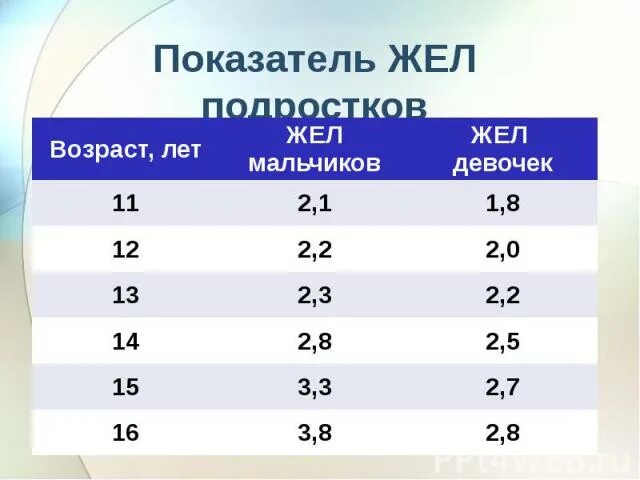 Показатели жел у детей. Жизненная емкость легких у подростков. Жел норма у подростков. Жел у детей норма таблица.