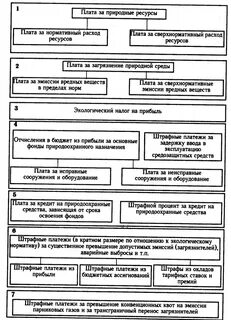 Плата за природные ресурсы