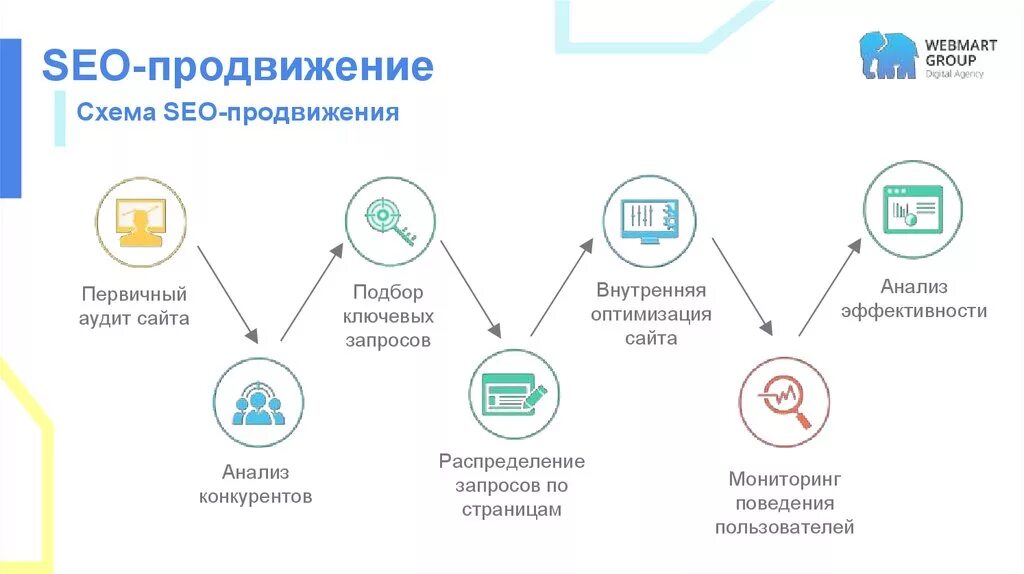 Поисковой анализ сайта. Схема продвижения. SEO продвижение схема. Схема продвижения в интернете. Сео схема сайта.