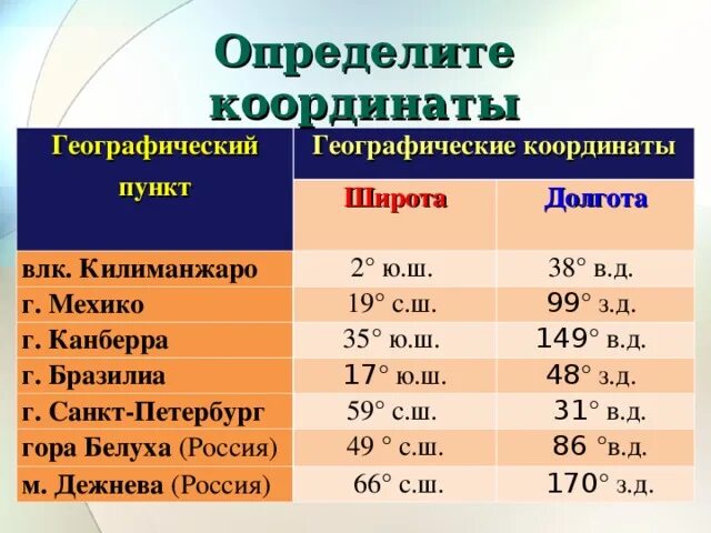 Географические координаты екатеринбурга широта и долгота