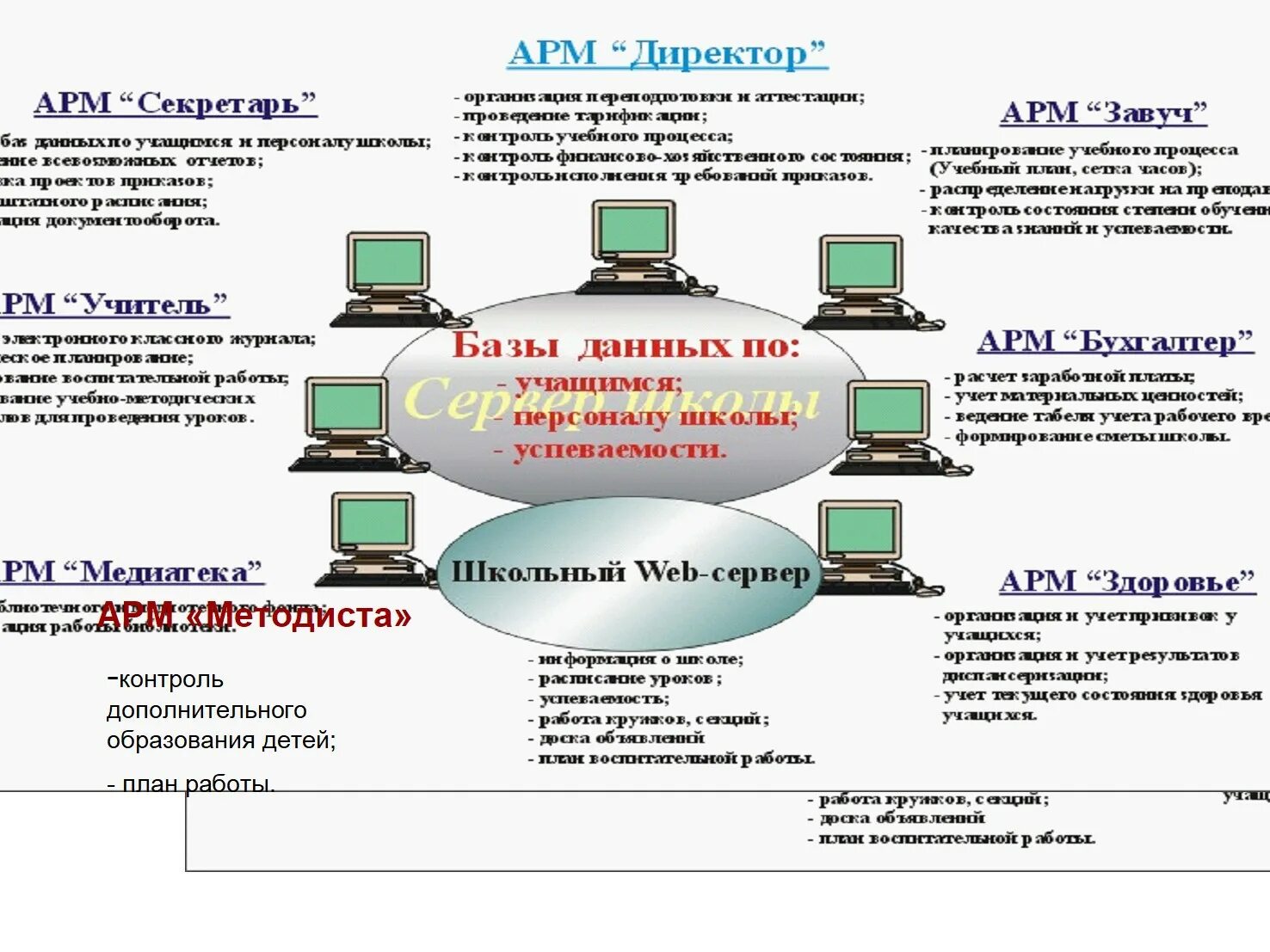 Разработка арм