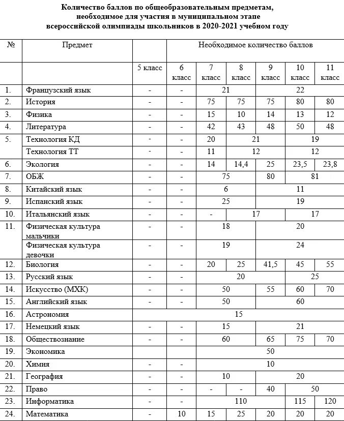 Баллы по технологии региональный этап