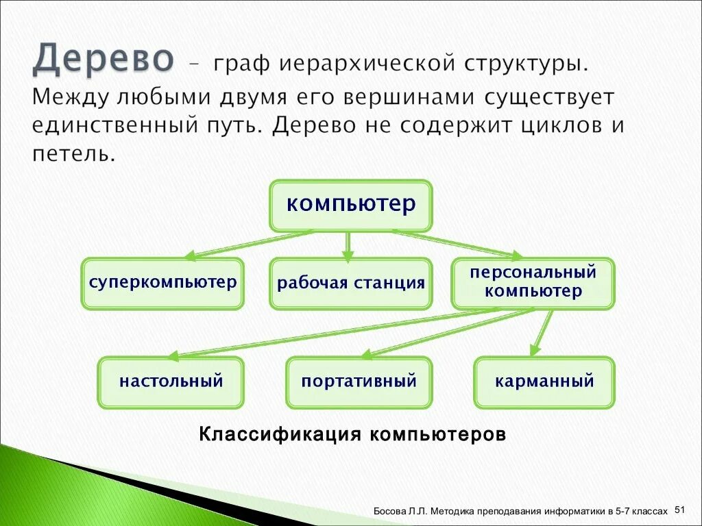 Анализ данных 11 класс информатика презентация. Графы и деревья в информатике. Пример дерева в информатике.