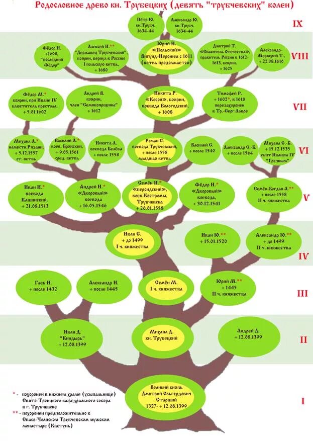 Генеалогическое Древо князей. Родословное Древо Трубецких. Составить генеалогическое Древо князей 6 класс история России. Геологическое Древо князей.