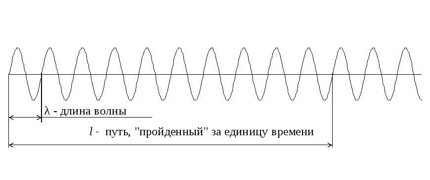 Частота волны график. Длина волны схема. Длина волны и частота. Длина волны электромагнитных колебаний. Частота волны 1 мм