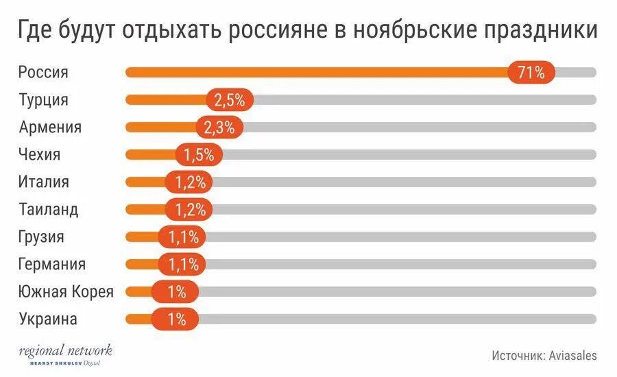 Куда ездить в россии. Где отдыхают россияне. Куда едут отдыхать россияне. Где отдыхают россияне статистика. Где чаще всего отдыхают россияне.