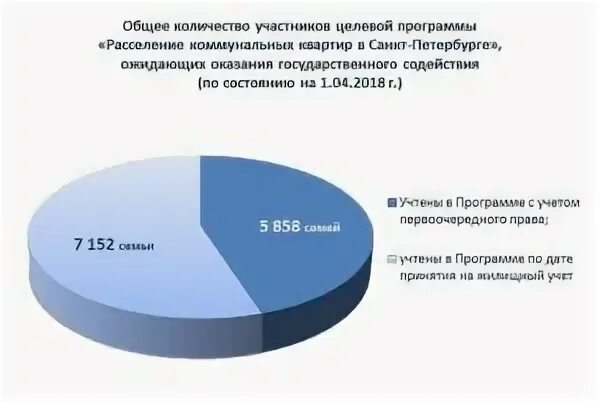 Отдел расселения. Коммунальная квартира статистика. Сводный список «расселение коммунальных квартир в Санкт-Петербурге»?. Жилищный фонд Санкт-Петербурга. Сколько в Санкт-Петербурге коммунальных квартир.