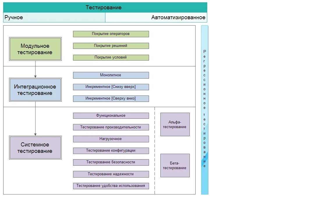 Фазы тестирования программного обеспечения. Типы тестов программного обеспечения. Этапы тестирования программного обеспечения схема. Схема видов тестирования программного обеспечения. Виды тестирования схема