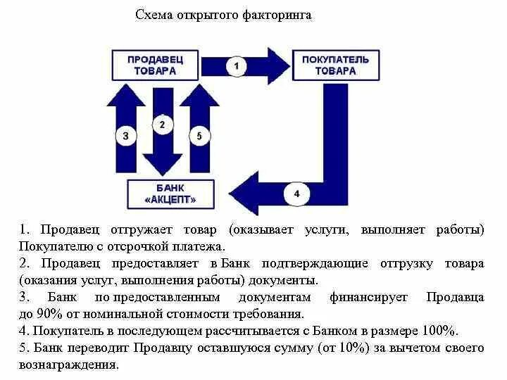 Схема открытого факторинга. Схема работы факторинга. Схема факторинговой операции. Факторинговая схема расчетов. Факторинг в проводках