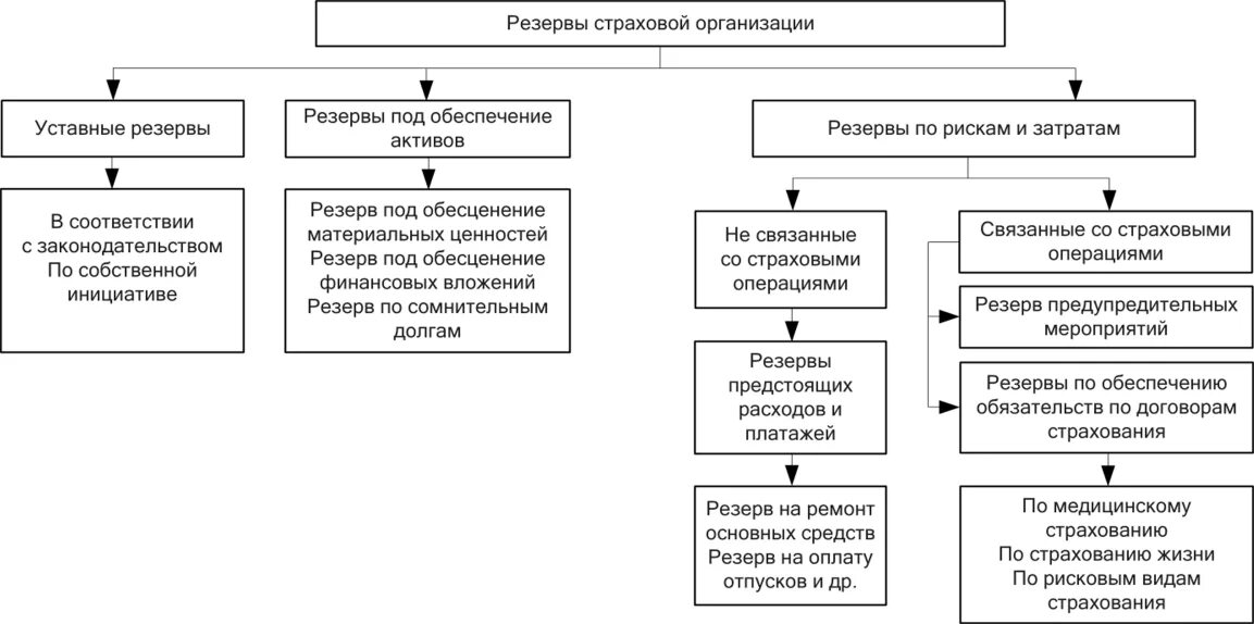 Страховые резервы. Страховые резервы страховой организации это. Состав страховых резервов. Страховые резервы схема. Страховые резервы организации