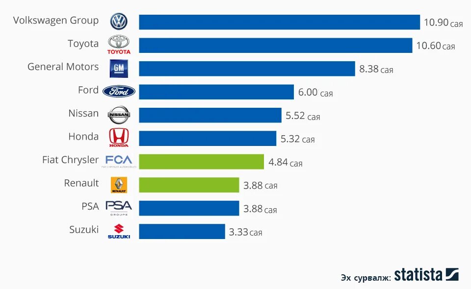 Самые крупные автомобильные компании. Крупнейшие производители автомобилей. Крупные автомобильные концерны. Производители автомобилей в мире. Топ производителей автомобилей