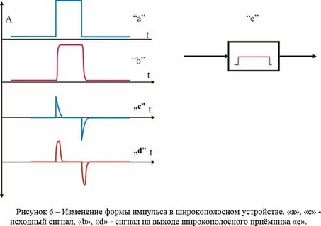 Виды импульсов сигналов