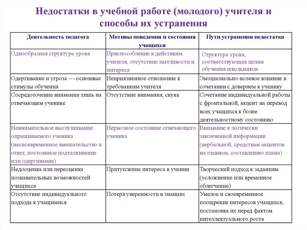 Допустить недостатки. Недостатки работы учителем. недостатки учителя по учебной работе. недостатки педагога. недостаток в работе с молодыми педагогами.