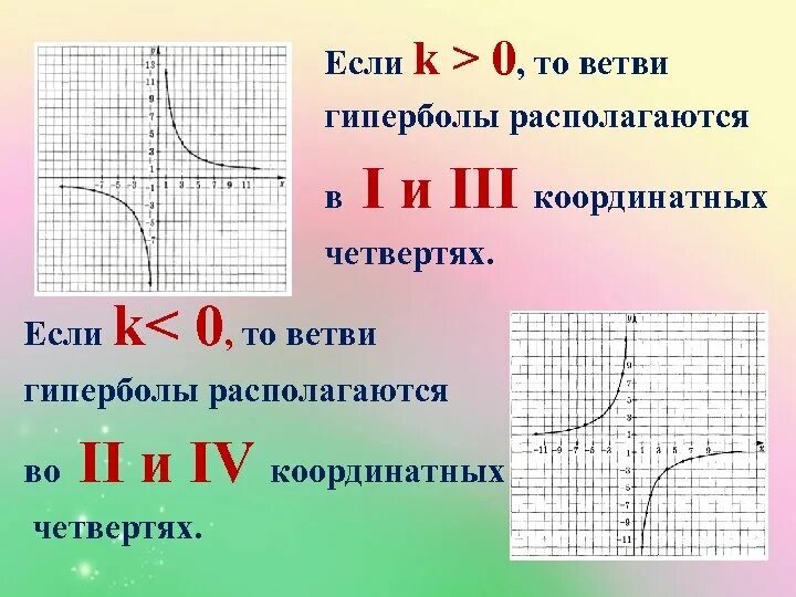 Функция y k x 9 класс. Ветви гиперболы. Четверти функции Гипербола. График функции четверти. Как определить график функции Гипербола.